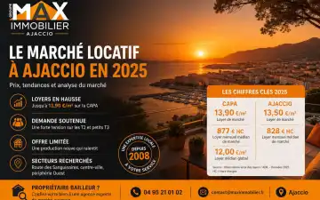 Loyer à Ajaccio 2026 : prix au m², marché locatif et tension | MAX IMMOBILIER