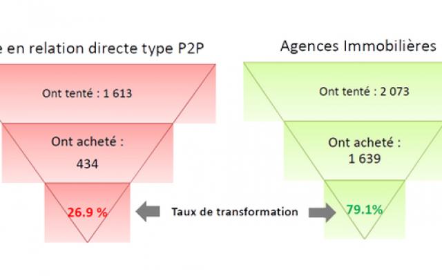 Pourquoi passer par une agence immobilière pour vendre son bien? Les 3 raisons